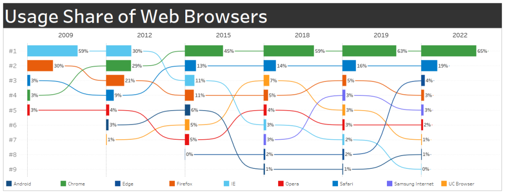 An image of a curvy bump chart with bars displaying the percentage of usage share for different browsers